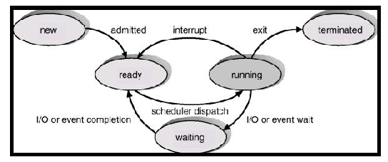 event processing operating system event processing operating system