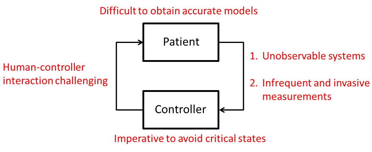 High-Assurance Medical CPS
